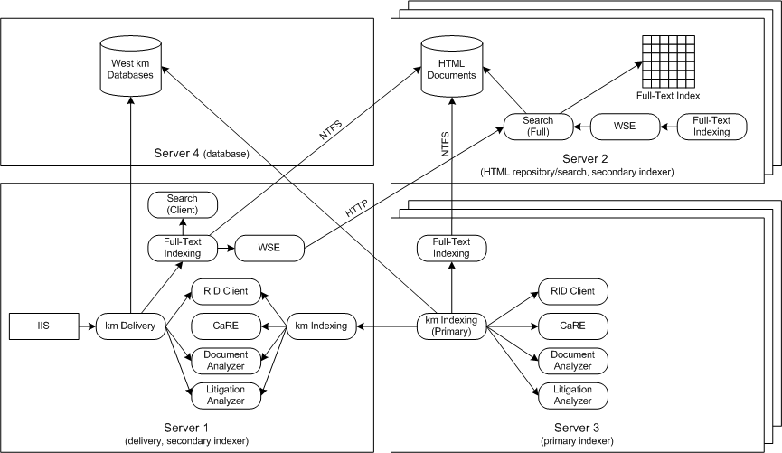 West km Custom Configuration